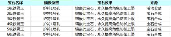 剑侠世界手游铁骨玉宝石大全介绍 属性条件介绍